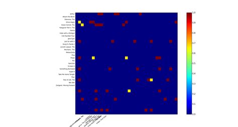 Dictionary Create Heatmap In Python Matplotlib With X And Y Labels