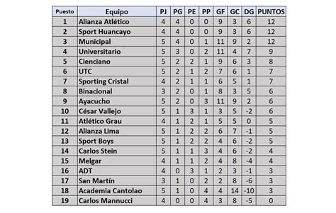 Tabla De Posiciones De La Liga 1 Tras El Triunfo De Sporting Cristal