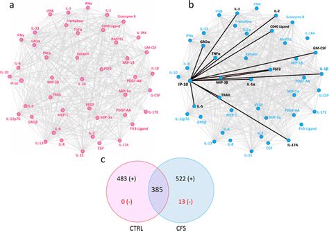 Cytokine–cytokine correlations in plasma. Network diagrams of cytokine ...