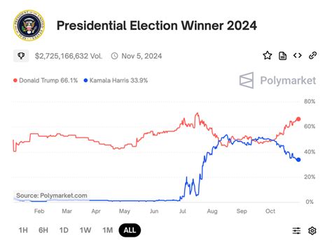 Election Betting Site Polymarket Has Been Giving Trump Good Odds But It Also Might Have A Big