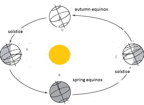 The equinox March 20 2017 – The Science Geek