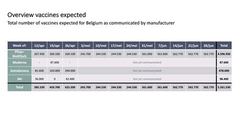 Coronavirus Plus De Millions De Doses Arriveront En Belgique Dici