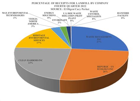 Landfill Report - EI Digest