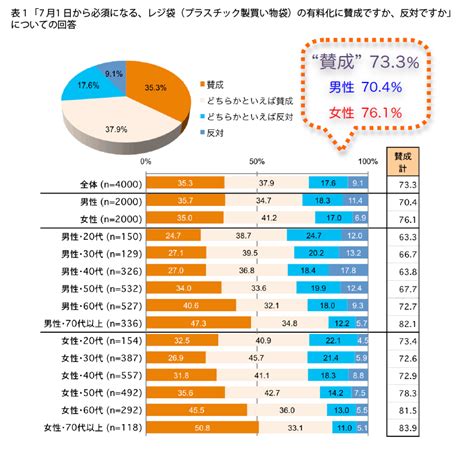 意識調査 Fromプラネットvol136 ＜レジ袋とマイバッグに関する意識調査＞7月1日からレジ袋が有料化 円なら、絶対マイバッグ持ちます