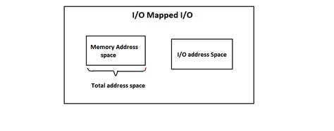 What Is The Difference Between Memory Mapped Io And Io Mapped Io Images