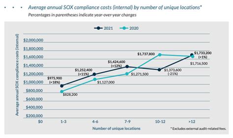 The Top 3 Takeaways From The 2021 Sox Compliance Survey Report Auditboard