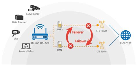 How Failoverfailback Function Works