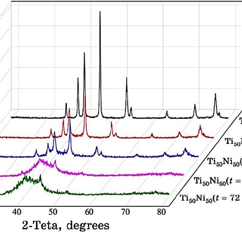 Xrd Patterns Of The Ti 50 Ni 50 Powders At Different Milling Times