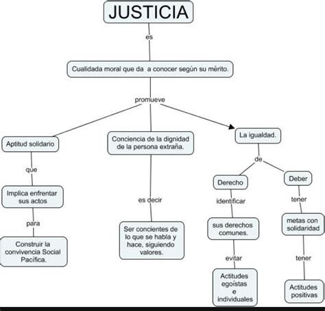 Mapa Conceptual De La Injusticia Social Brainly Lat