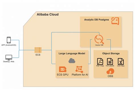 Next Level Conversations Llm Vectordb With Alibaba Cloud Is