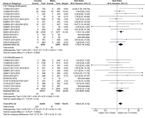 Sex Differences In Adverse Events Following Seasonal Influenza Vaccines A Meta Analysis Of