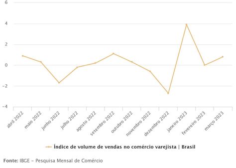 Vendas Do Rcio Crescem Em Mar O E Fecham Primeiro Trimestre