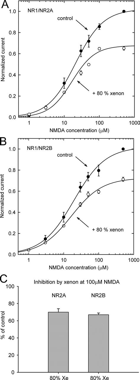 Concentration Response Curves For Activation Of Receptors By