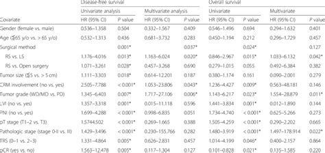 Univariate And Multivariate Analysis Of Prognostic Indicators To