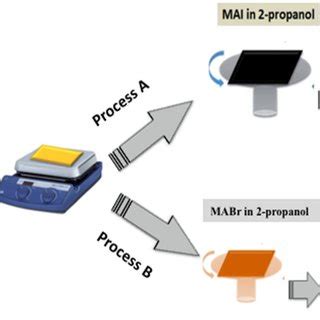 Schematic illustration of steps of fabrication process | Download ...