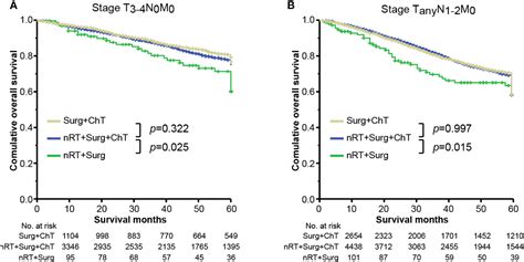 Frontiers Overall Survival Benefit In Rectal Cancer After Neoadjuvant