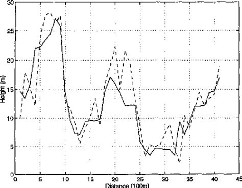 Figure From Measuring Tree Height Using Ers Sar Interferometry