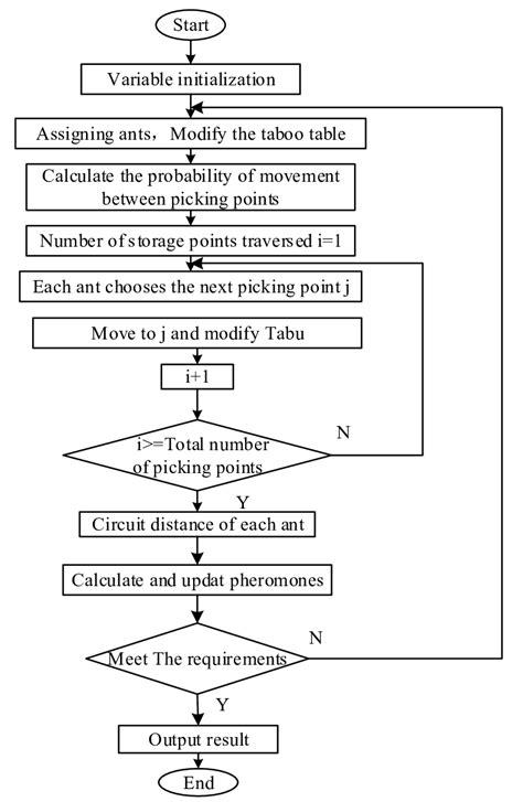 Ant Colony Algorithm Structure Flow Chart Download Scientific Diagram