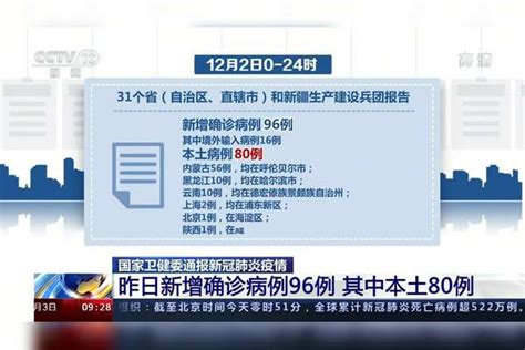 国家卫健委通报新冠肺炎疫情：昨日新增确诊病例96例 其中本土8例北京新增1例本土确诊31省区市新增本土确诊80例上海新增2例本土确诊病例