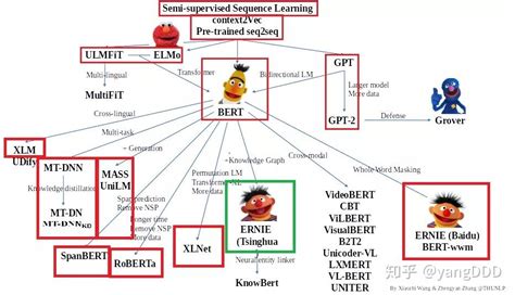 预训练语言模型专题 Enrietsinghua：知识图谱与bert相结合，为语言模型赋能助力 知乎