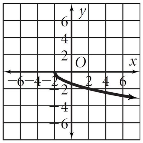 Graphing Square Root And Cube Root Functions Flashcards Quizlet