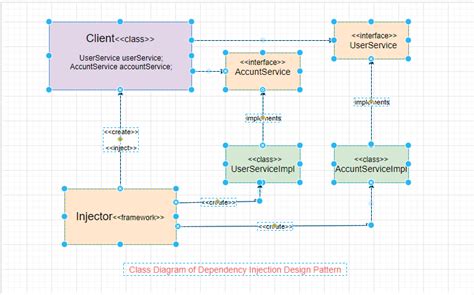 Dependency Injection Implementation In Core Java