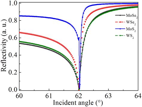 Reflectivity Curves Of The Designed Bsw Sensor With Each Tmdc Layers Download Scientific Diagram