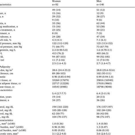 Characteristics Of The Cohort Stratified By Sex Download Scientific Diagram