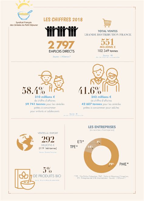 Pr Sentation Des Syndicats Des C R Ales Du Petit D Jeuner L Alliance