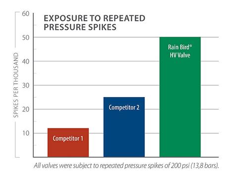 Hv Hvf Series Valves Rain Bird