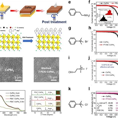 a Schematic mechanism for stabilization of CsPbI3 in the γphase b