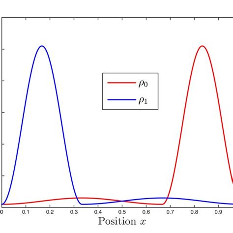 Comparison Between Omt And Schrödinger Bridge Download Scientific Diagram