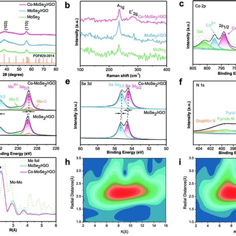 A Xrd Patterns B Raman Spectra Of Co Mose Rgo Mose Rgo And