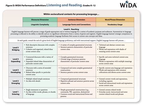 Assessing Proficiency Levels Of English Language Learners