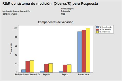 Todos los estadísticos y gráficas para Estudio R R cruzado del sistema