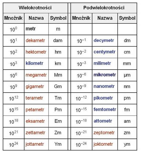 Przelicznik G Mg Forum Sfd