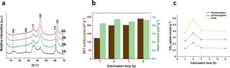 Optimising The Acid Base Ratio Of Mg Al Layered Double Oxides To