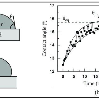 (a) Illustration of contact angle; (b) water advancing contact angle (í ...