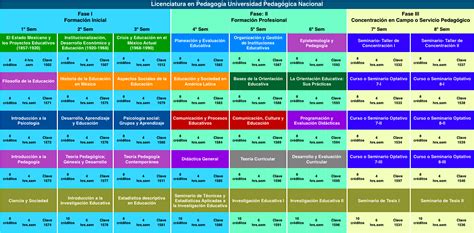 PEDAGOGIA Mapa Curricular