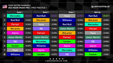 Fastest Sectors Ranked By Team For Fp1 Of The 2024 Miami Gp Via