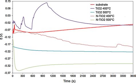 Open Circuit Potential Curves For The Substrate Tio 2 And N Doped Tio