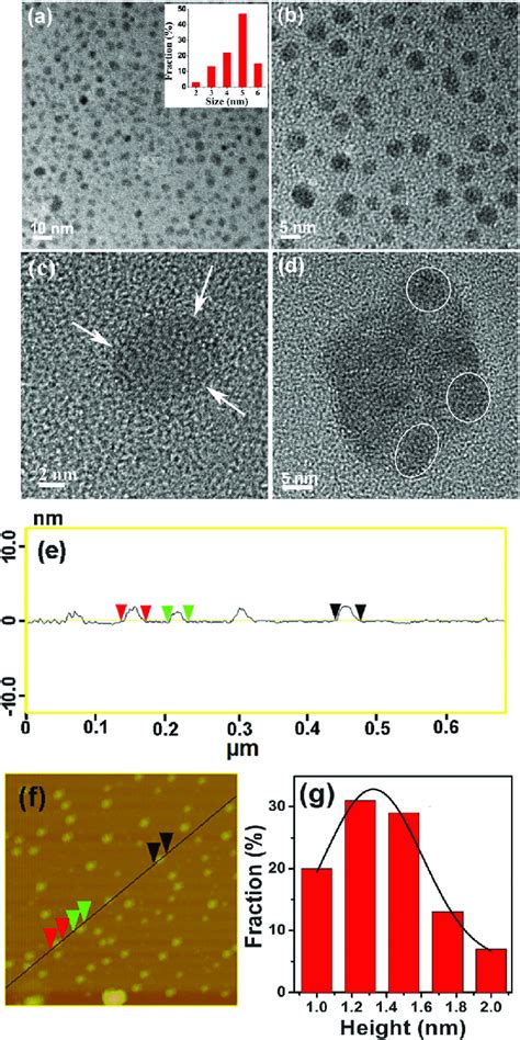 A And B Tem Images Of Gqds In Water Inset Shows Size Distribution Of