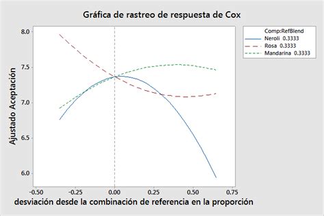 Interpretar los resultados clave para Gráfica de trazas de respuesta