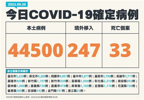 本土單日確診重回44萬例，全台新冠染疫人數突破600萬 健康遠見編輯部 健康遠見