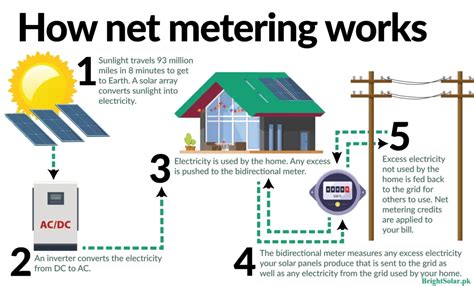 Net Metering In Pakistan 2025