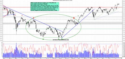 Grafico Azioni Ftse Mib 20 07 2023 Ora 1854 La Borsa Dei Piccoli