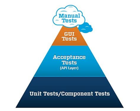 Automation Pyramid Qatestlab Blog