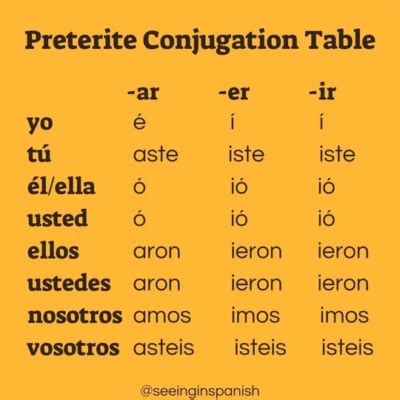 Spanish Verb Conjugation Step by Step | Seeing in Spanish