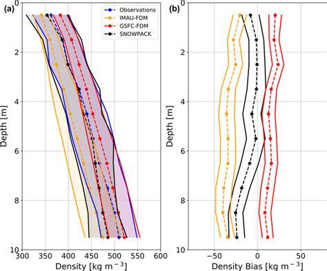 Density Profile Comparison Mean Observed Blue Dashed Download Scientific Diagram