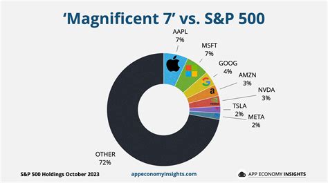 The Rise Of The Magnificent By App Economy Insights